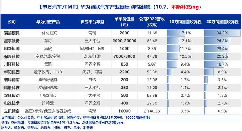 图片[1]-【申万汽车&TMT】问界M7订单连创新高高度重视供应链机会-玖儿的学习笔记