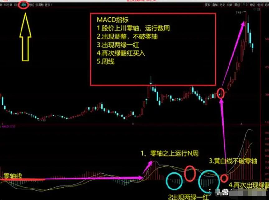 图片[14]-操盘高手亲授：MACD指标完全攻略，学会MACD从这里开始！-玖儿的学习笔记