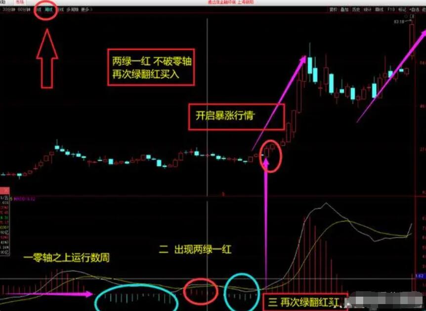 图片[16]-操盘高手亲授：MACD指标完全攻略，学会MACD从这里开始！-玖儿的学习笔记