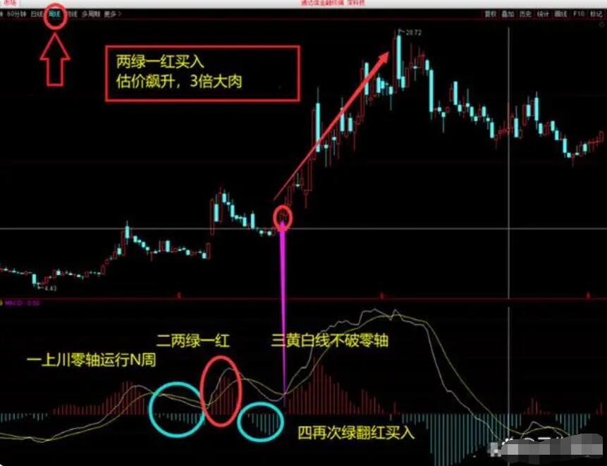 图片[17]-操盘高手亲授：MACD指标完全攻略，学会MACD从这里开始！-玖儿的学习笔记