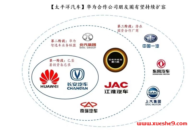 华为汽车合作公司朋友圈持续扩容，加速布局智能出行产业链-玖儿的学习笔记