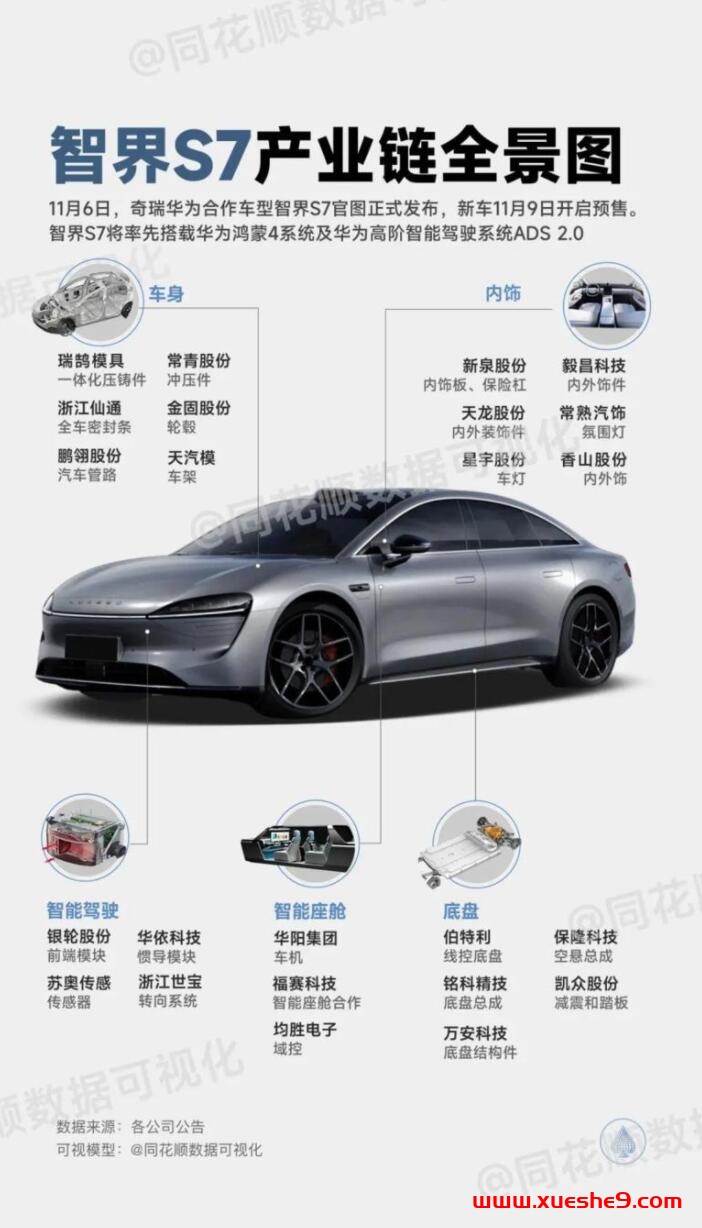 智界S7产业链全景图-玖儿的学习笔记