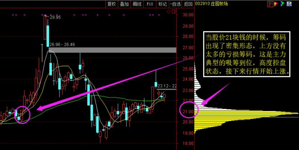 图片[11]-通达信包罗万象战法：全面分析MA均线和成交量，把握股票趋势的关键-玖儿的学习笔记