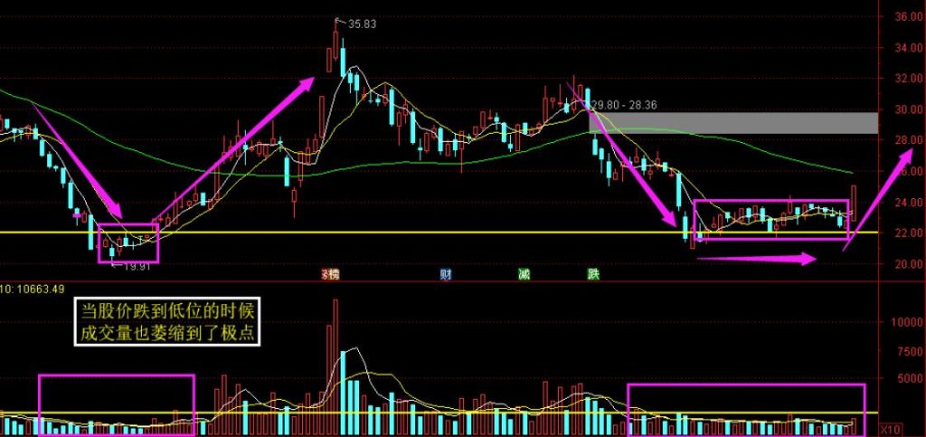 图片[8]-通达信包罗万象战法：全面分析MA均线和成交量，把握股票趋势的关键-玖儿的学习笔记