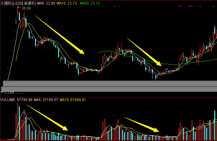 图片[6]-通达信包罗万象战法：全面分析MA均线和成交量，把握股票趋势的关键-玖儿的学习笔记