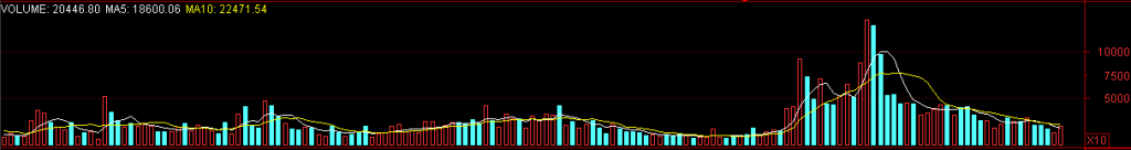 图片[4]-通达信包罗万象战法：全面分析MA均线和成交量，把握股票趋势的关键-玖儿的学习笔记