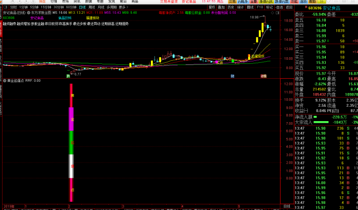 【通达信指标公式分享】黄金起爆点指标公式解析及创建方法,助力股票交易决策-玖儿的学习笔记