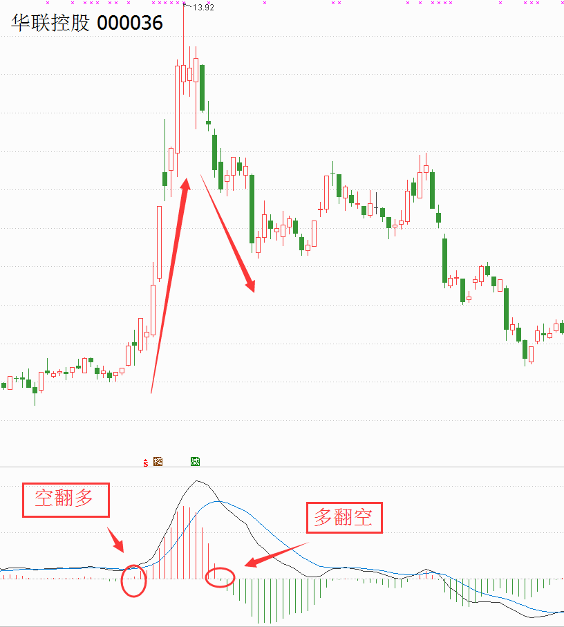 图片[2]-MACD多空指标判断转折点，买卖信号详解！-玖儿的学习笔记