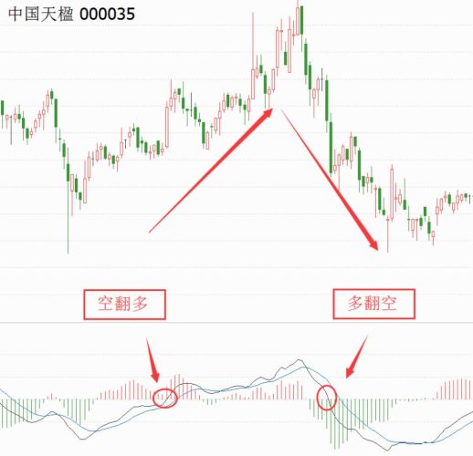 MACD多空指标判断转折点,买卖信号详解!-玖儿的学习笔记