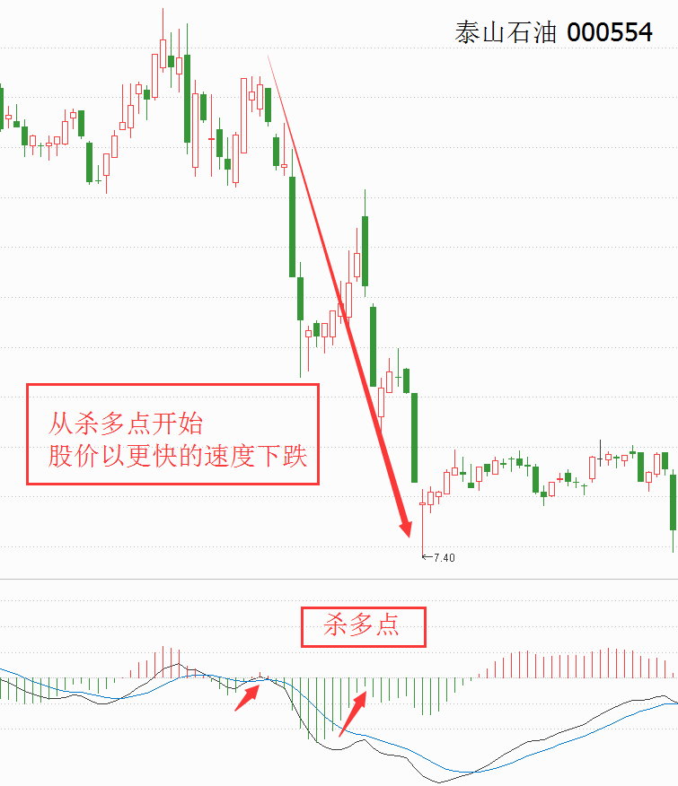 图片[6]-MACD多空指标判断转折点，买卖信号详解！-玖儿的学习笔记