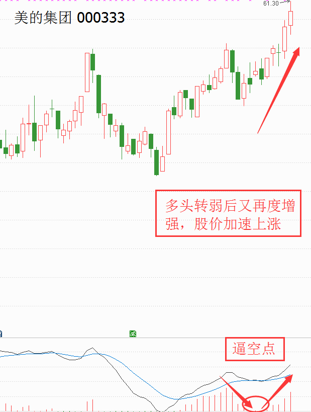 图片[7]-MACD多空指标判断转折点，买卖信号详解！-玖儿的学习笔记