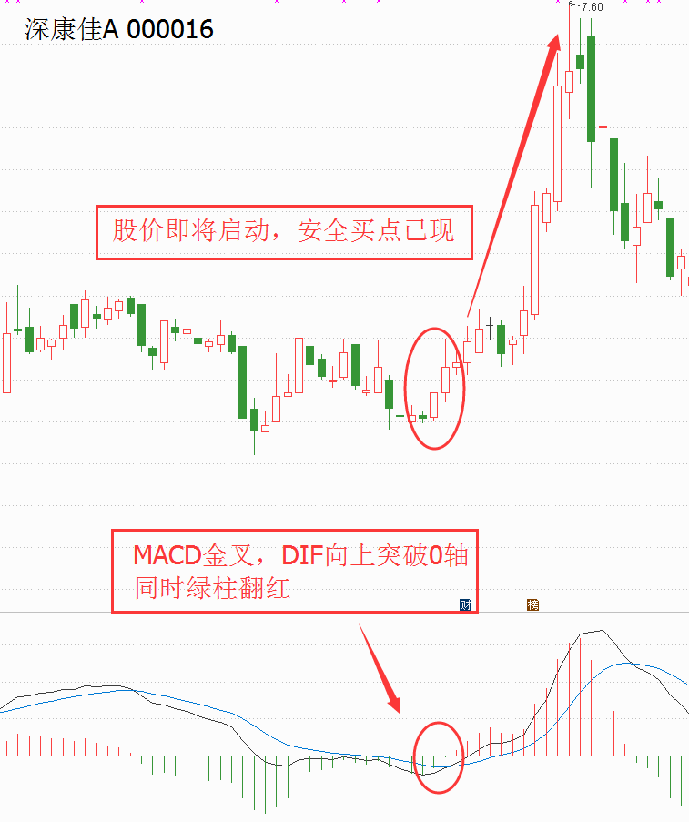 图片[8]-MACD多空指标判断转折点，买卖信号详解！-玖儿的学习笔记