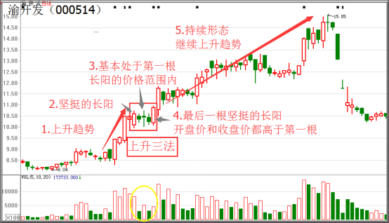 图片[3]-自学买入技巧，提前识别股票涨跌，”上升三法”选股战法，教你买入时机-玖儿的学习笔记
