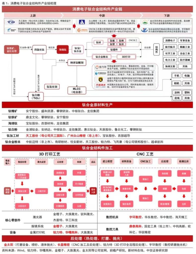 图片[2]-Chiplet核心布局企业，消费电子钛合金结构件产业链-玖儿的学习笔记