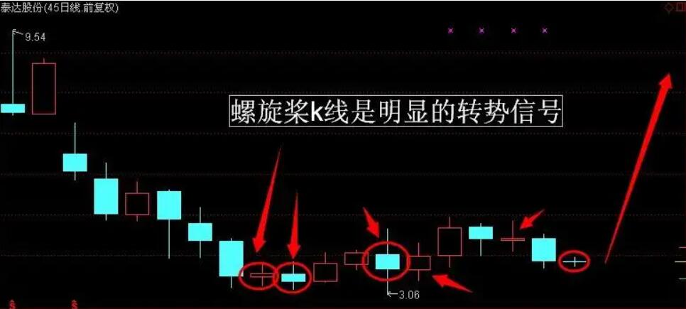 图片[2]-解析螺旋桨K线形态：盈利机会与风险预警-玖儿的学习笔记