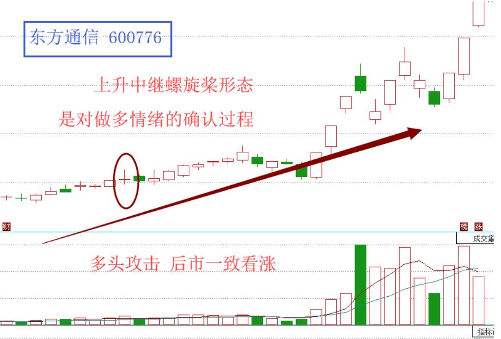 图片[2]-螺旋桨K线实战案例分析：盈利策略与失败教训-玖儿的学习笔记