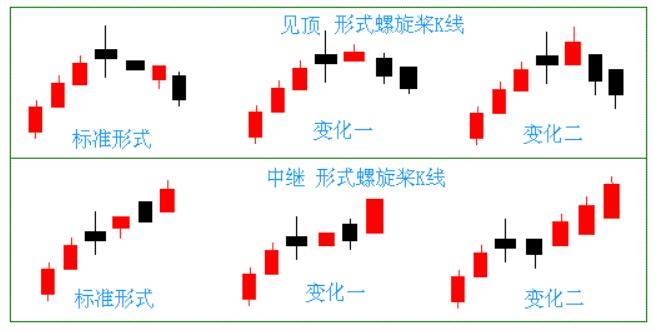 图片[3]-股票交易技巧：螺旋桨K线识别与操作指南-玖儿的学习笔记