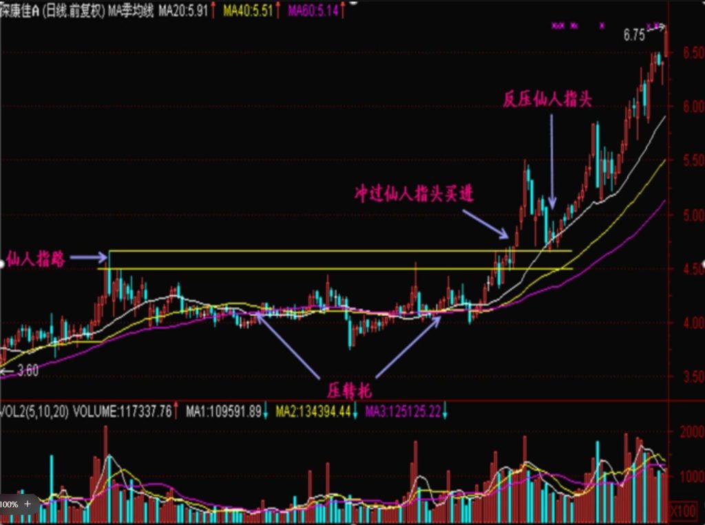 图片[2]-仙人指路K线形态详解：仙人指路K线的形成原理和应用技巧-玖儿的学习笔记