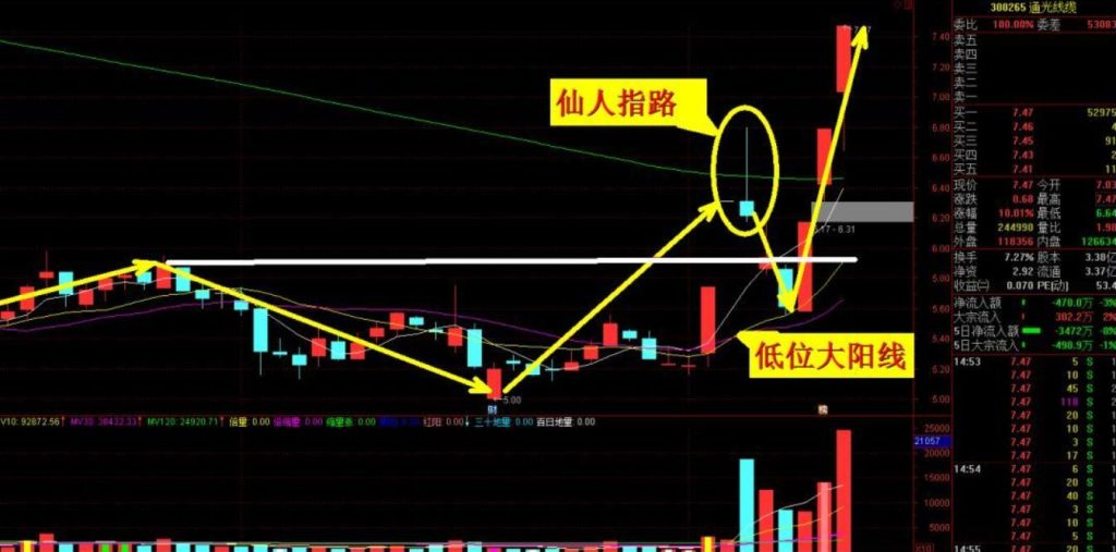 图片[2]-仙人指路K线策略：基于仙人指路K线的交易策略和实战方法-玖儿的学习笔记