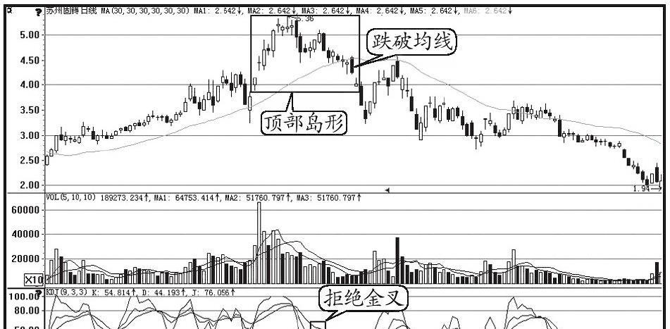 图片[7]-KDJ指标掌握技巧：智慧投资者必备的三大赢利策略与风险防范-玖儿的学习笔记