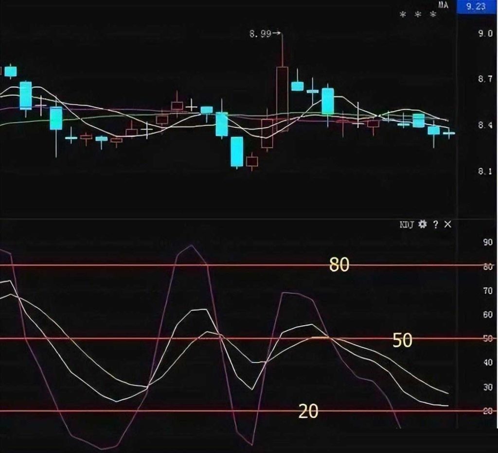 图片[4]-简单重复也有窍门：学会利用KDJ指标三种实用技巧炒股-玖儿的学习笔记