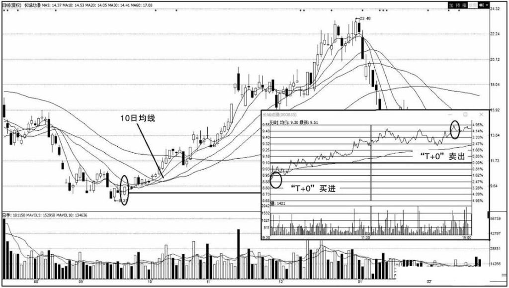 图片[4]-外传不多的T+0战法：顶级交易天才的赚钱秘诀，投资者不能错过-玖儿的学习笔记