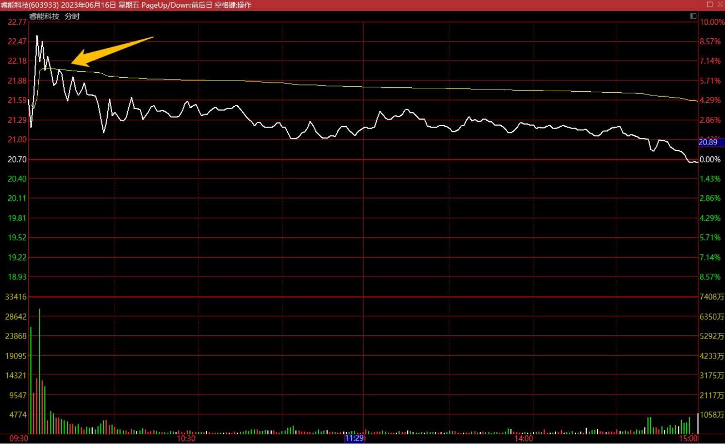 图片[11]-【0292】跟庄一姐战法2023实盘小圈跟庄指标下载 通达信找最强的庄指标公式-玖儿的学习笔记