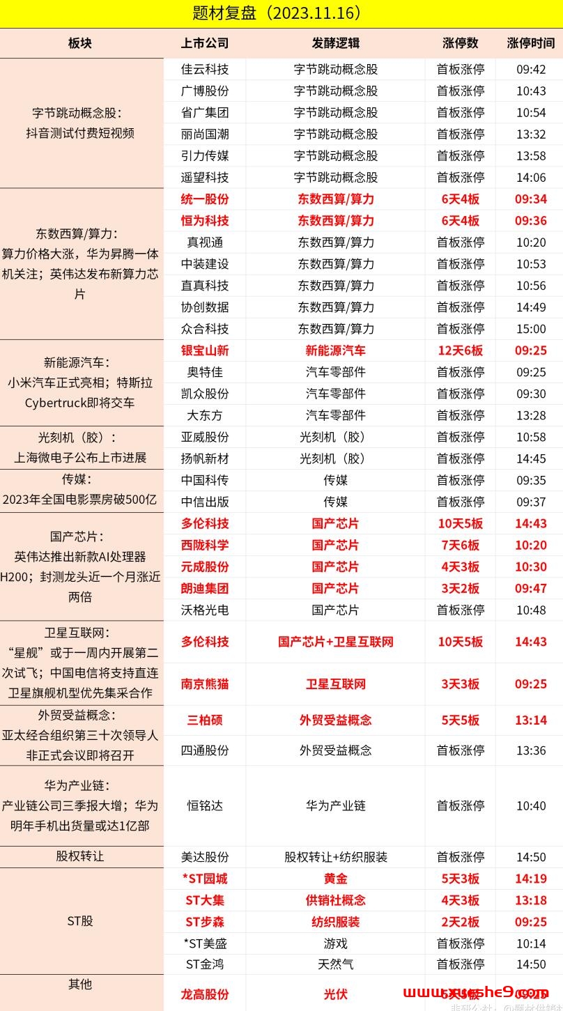 图片[3]-2023.11.16A股周四舆情热度：-玖儿的学习笔记