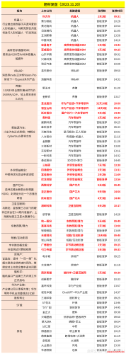 2023.11.20周一舆情热度:特斯拉机器人、微软AI团队、无人驾驶试点、卫星互联网制造、抖音付费、陶瓷刹车、HBM产量扩张、硅基OLED短缺-玖儿的学习笔记