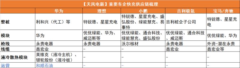 重要车企快充供应链#产业链图谱#-玖儿的学习笔记