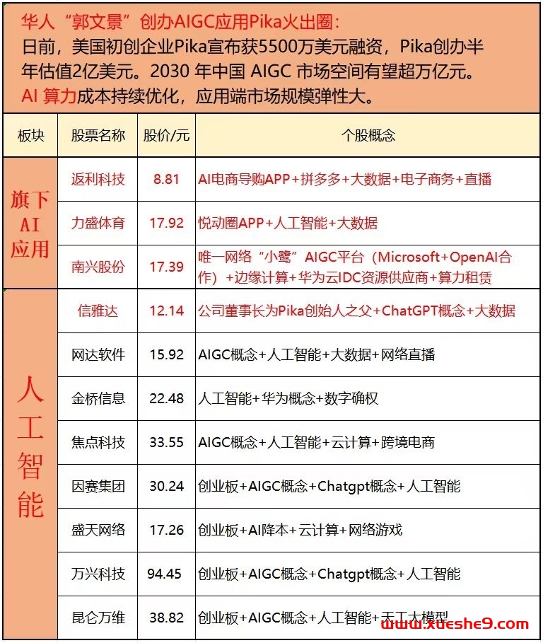 华人”郭文景”创办AIGC应用Pika火出圈【附概念股】-玖儿的学习笔记