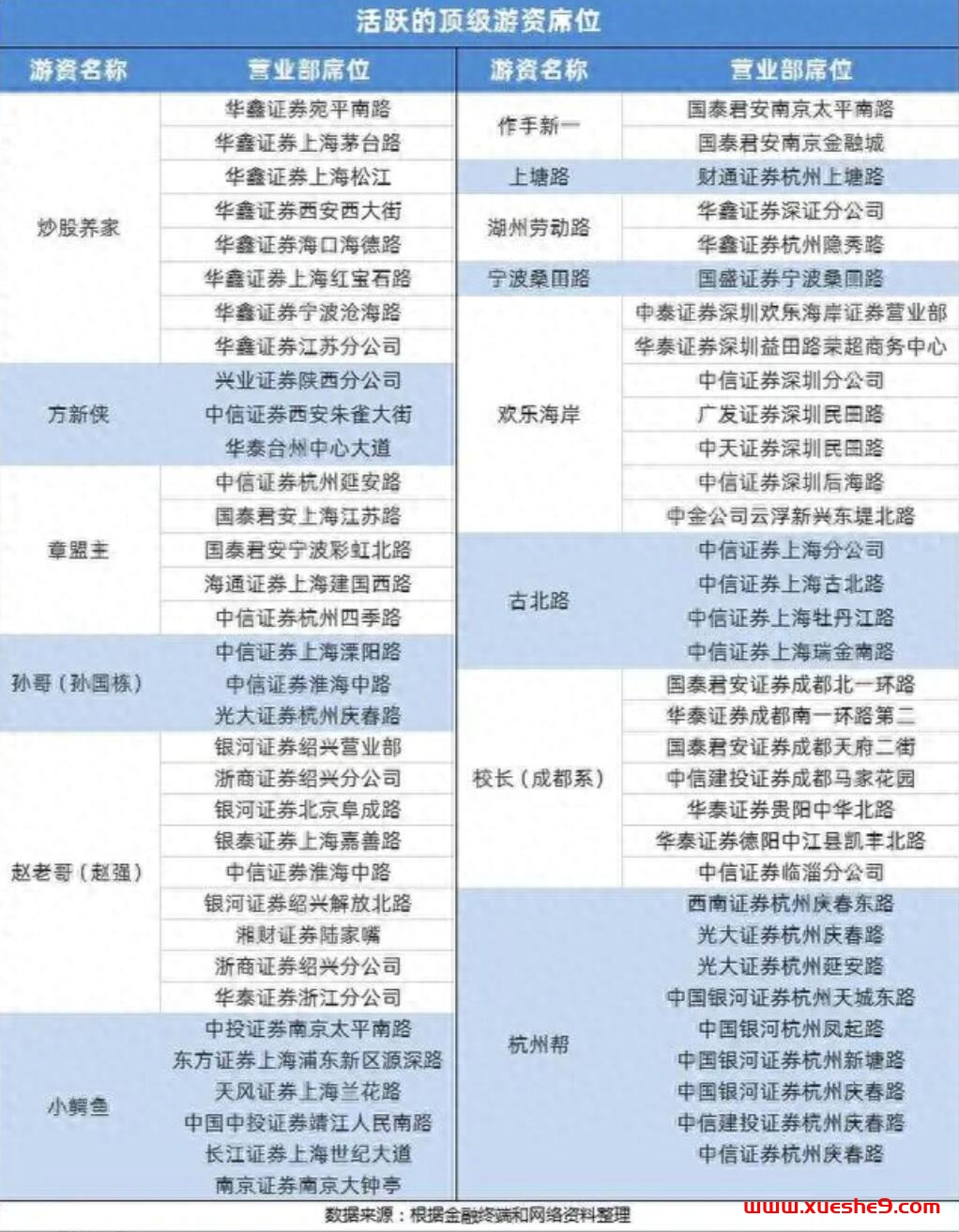 2023年十大顶级游资大佬揭晓！游资巨鳄们的席位一览表（内附全网最全资料）-玖儿的学习笔记