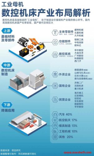 【工业母机】数控机床产业布局解析-玖儿的学习笔记