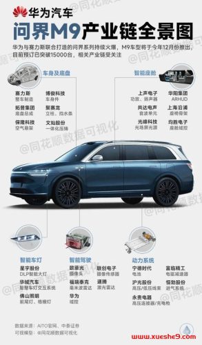 华为问界M9产业链全景图-玖儿的学习笔记