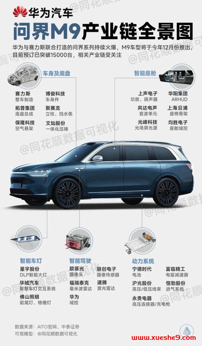 华为问界M9产业链全景图-玖儿的学习笔记
