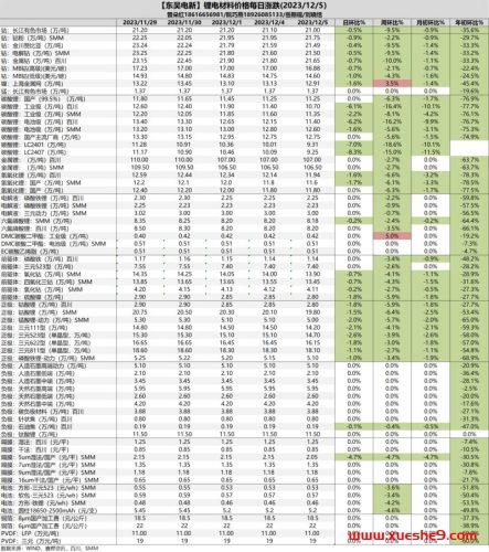 【钴、镍、锂价格走势发布】最新行情来袭,钴粉、碳酸锂大跌!-玖儿的学习笔记