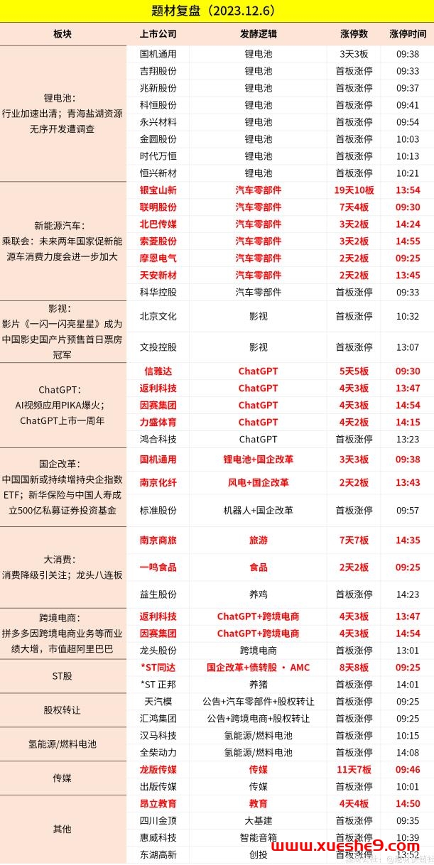 图片[2]-【1206周三舆情热度】锂电池期货持仓限额下降，影片《一闪一闪亮星星》预售票房破7000万，SABCS公布创新药数据-玖儿的学习笔记
