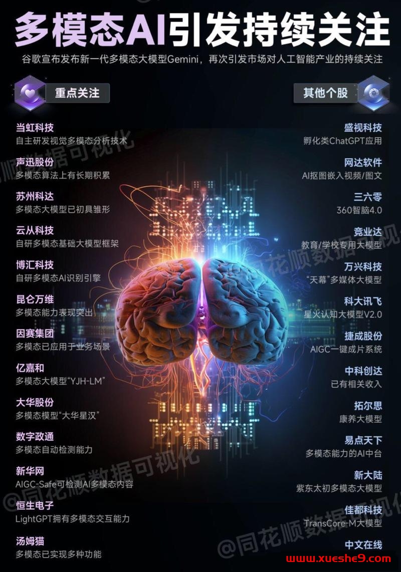谷歌发布大模型Gemini，多模态AI引发持续关注【相关产业链名单】-玖儿的学习笔记