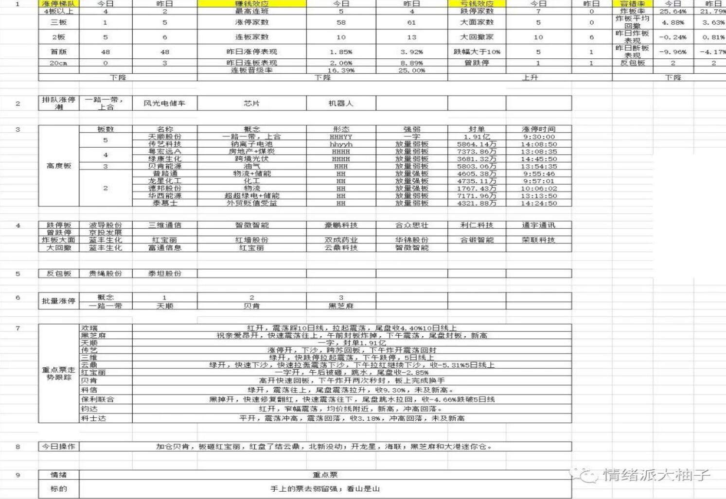 图片[3]-【情绪派杰哥-柚子园】股民必学超级重点：详解专业超短高手的复盘流程！-玖儿的学习笔记