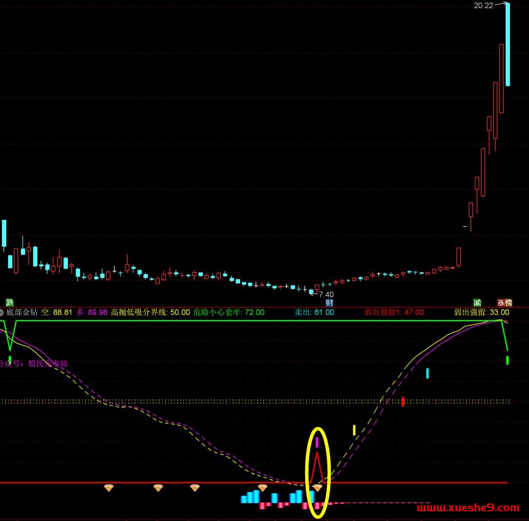图片[3]-【通达信底部金钻副图指标】选股秘籍，红绿底部凸起揭示交易机会！-玖儿的学习笔记