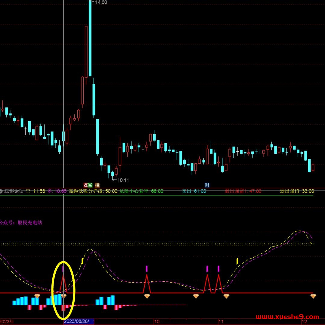 图片[4]-【通达信底部金钻副图指标】选股秘籍，红绿底部凸起揭示交易机会！-玖儿的学习笔记