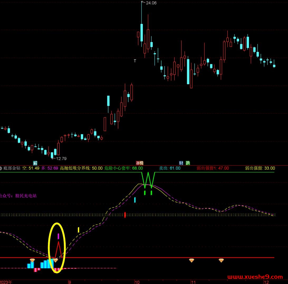 图片[5]-【通达信底部金钻副图指标】选股秘籍，红绿底部凸起揭示交易机会！-玖儿的学习笔记