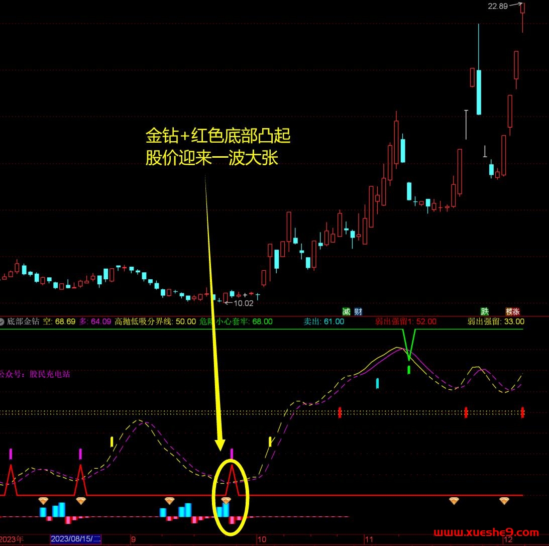 图片[2]-【通达信底部金钻副图指标】选股秘籍，红绿底部凸起揭示交易机会！-玖儿的学习笔记