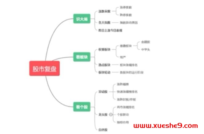 图片[2]-股市复盘全攻略！新手必看，教你简单易行的复盘方法，轻松建立交易体系！#股票 #炒股 #复盘技巧-玖儿的学习笔记