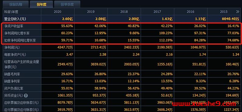 图片[2]-揭秘选股秘籍！如何用财务数据轻松挑选长期持有的牛股，赚取可观利润！-玖儿的学习笔记