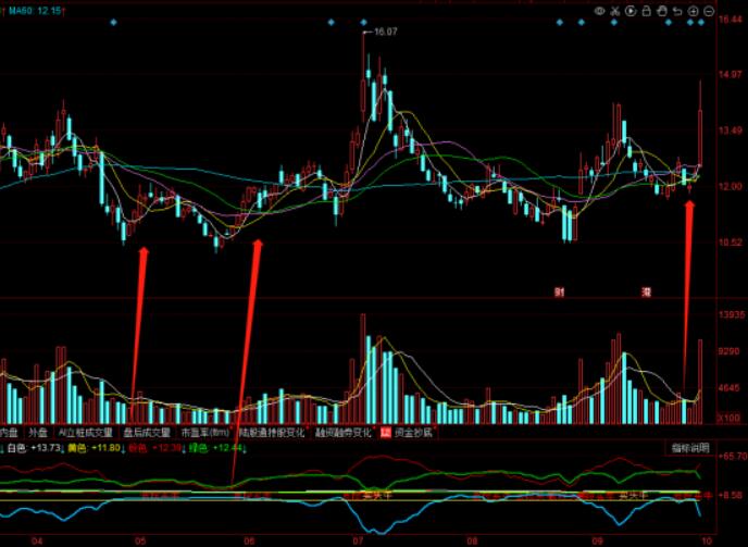 图片[3]-同花顺庄家主力牛散分层资金分析指标公式及买卖信号解析-玖儿的学习笔记