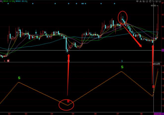 图片[2]-同花顺趋势跟随高低买卖公式源码：指标解析、买卖信号、趋势分析详解-玖儿的学习笔记