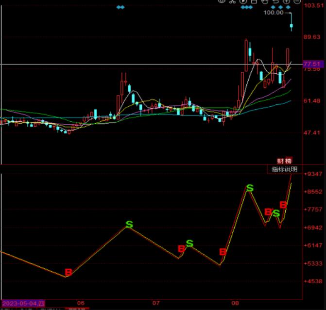 图片[3]-同花顺趋势跟随高低买卖公式源码：指标解析、买卖信号、趋势分析详解-玖儿的学习笔记