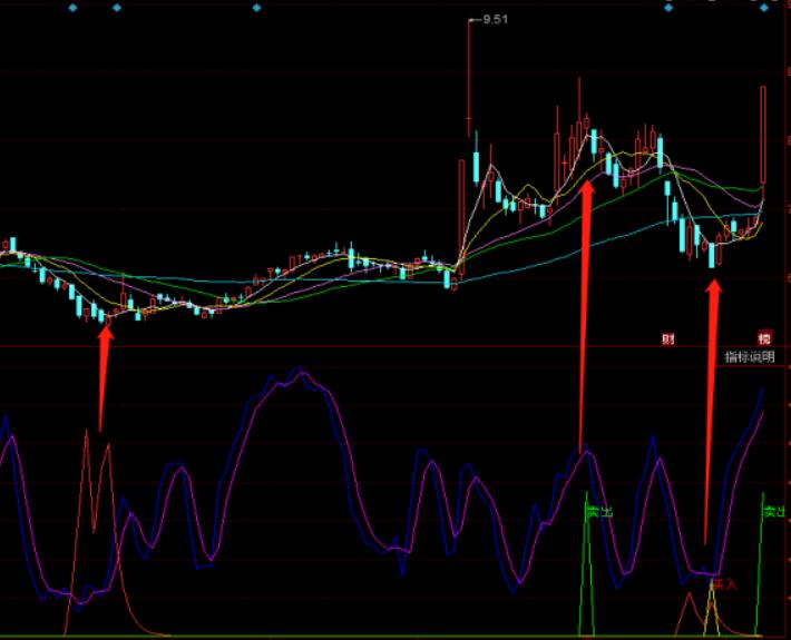图片[2]-同花顺火焰山强弱BS交叉点指标公式源码：KDJ指标交叉买卖信号解读-玖儿的学习笔记
