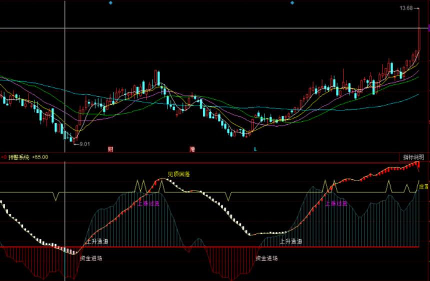图片[2]-同花顺庄家资金流趋势监测指标公式源码：抄底预警、多空趋势、顶线分析-玖儿的学习笔记